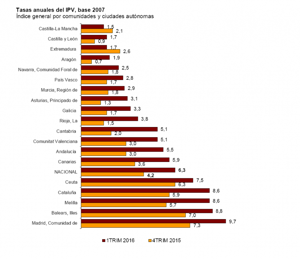 GraficoPreciosIPV1Trimestre2016