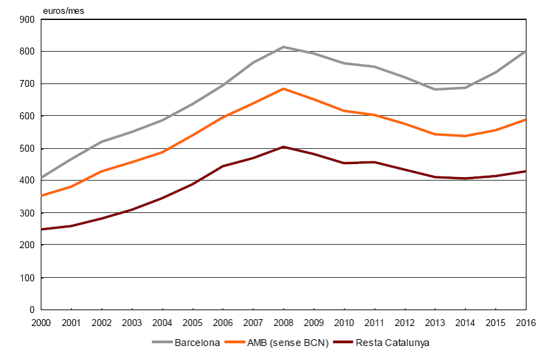 GraficoEvolucionPreciosAlquilerBarcelona