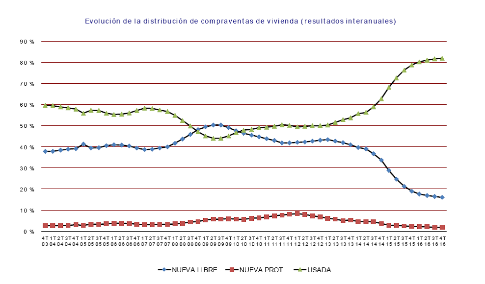GraficoEvolucionVentaNuevaLibreVPO