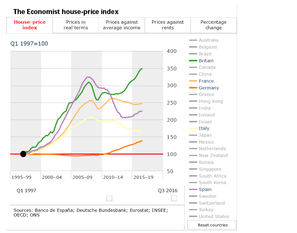 TheEconomistEvolucionPreciosUEPrincipales