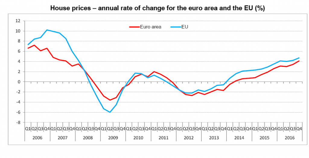 GraficoEUROSTATEvolucionPreciosUE